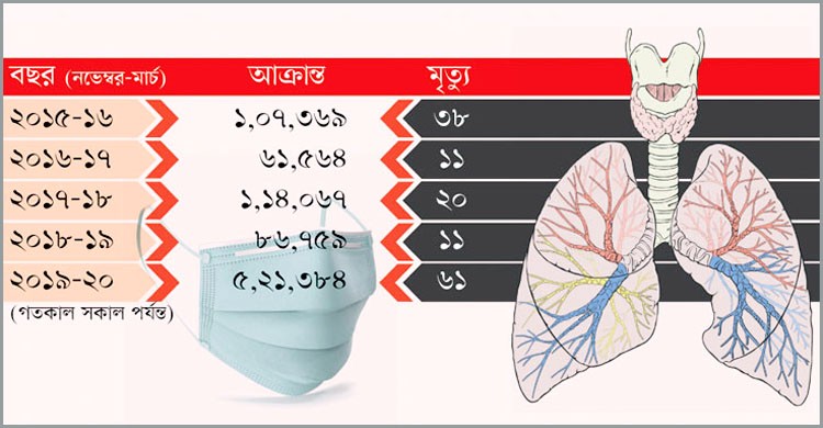 ঘরে ঘরে ঠাণ্ডা কাশি জ্বরসহ শীতজনিত নানা রোগ ঘরে ঘরে ঠাণ্ডা কাশি জ্বরসহ শীতজনিত নানা রোগ